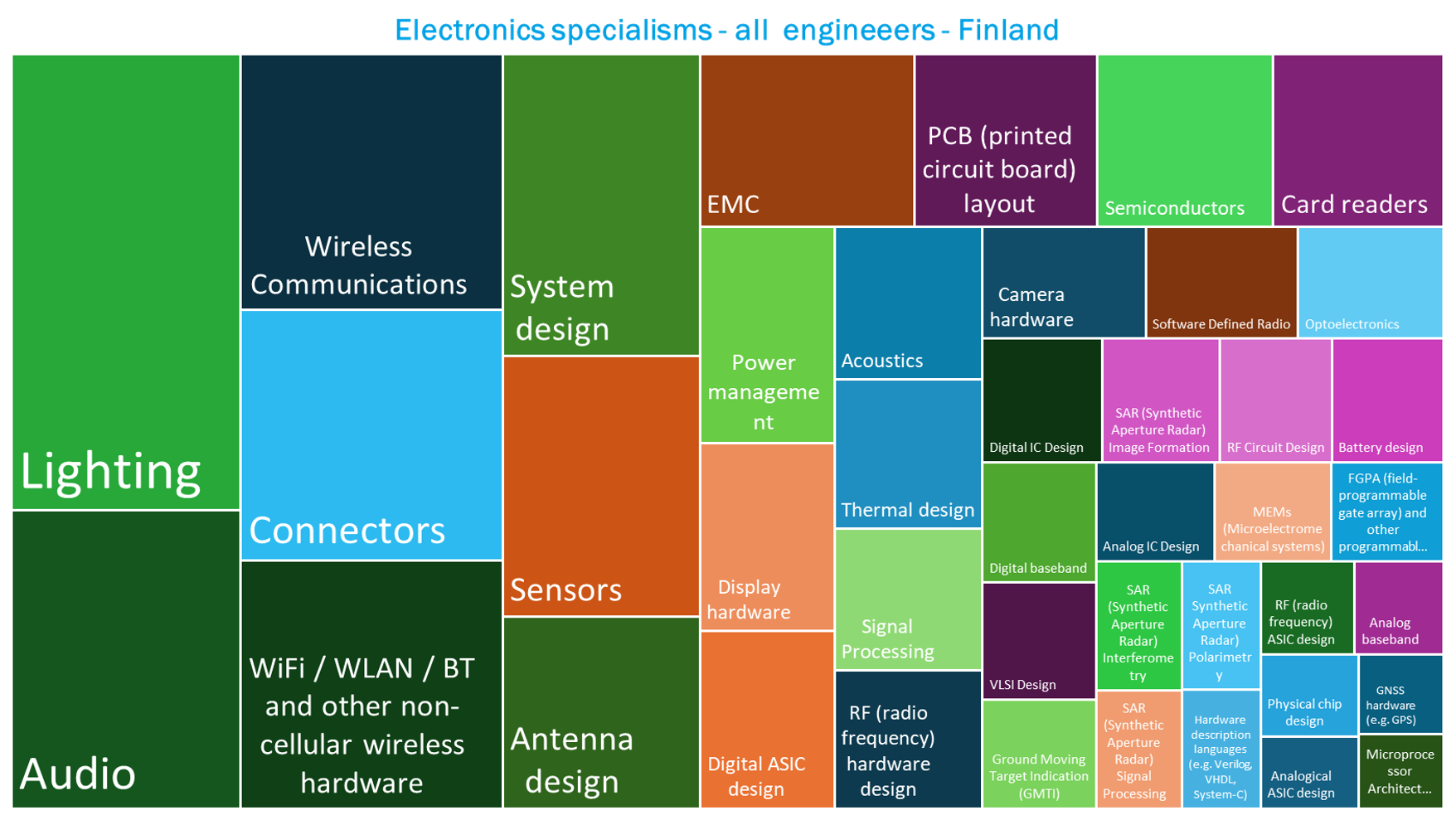 Electronics specialism in Finland &ndash; all engineers
