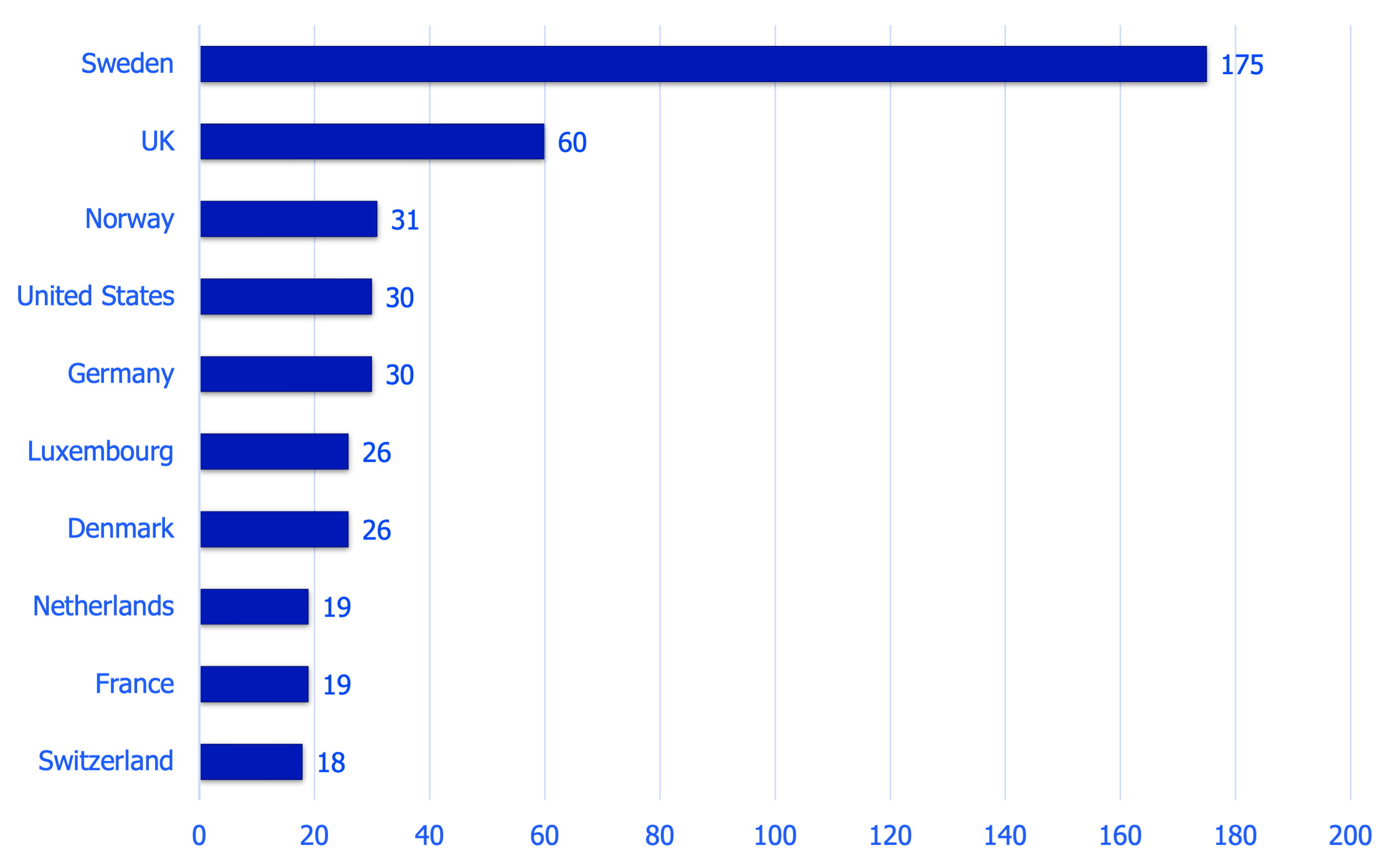 Parent country of FDI projects in 2025, TOP10